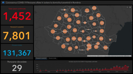 1452-re nőtt a koronavírussal fertőzöttek száma Romániában