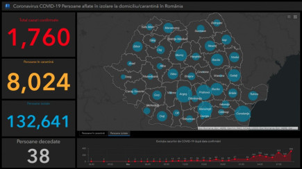 1760-ra nőtt a koronavírussal fertőzöttek száma Romániában