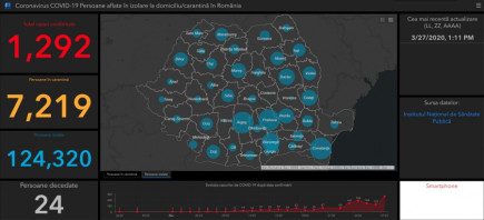 1292-re nőtt a koronavírussal fertőzöttek száma Romániában