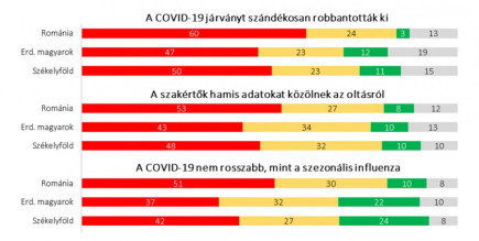 A székelyföldiek oltásszkeptikusabbak, mint a romániai átlag