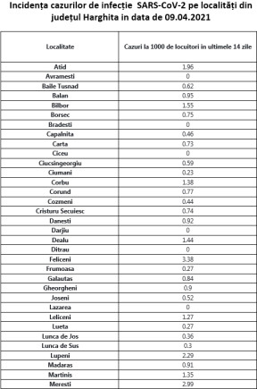 Hargita megyében 36-ra nőtt az eddig koronavírussal fertőzöttek száma