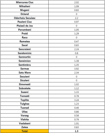 Hargita megyében 31 új esetet jelentettek az elmúlt 24 órában