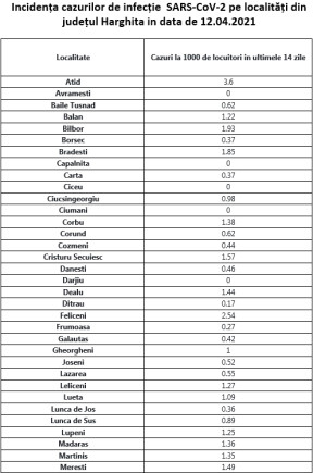 Hargita megyében 65-re nőtt az eddig koronavírussal fertőzöttek száma