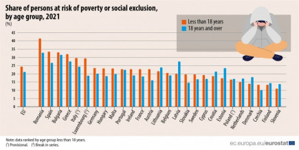 Uniós viszonylatban a romániai gyermekek vannak a legnagyobb arányban kitéve a szegénység és a társadalmi kirekesztés kockázatának