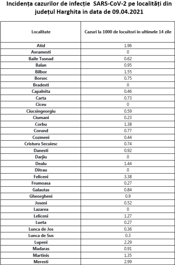 Hargita megyében 36-ra nőtt az eddig koronavírussal fertőzöttek száma